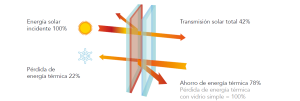 Vidrios eficientes Guardian Sun